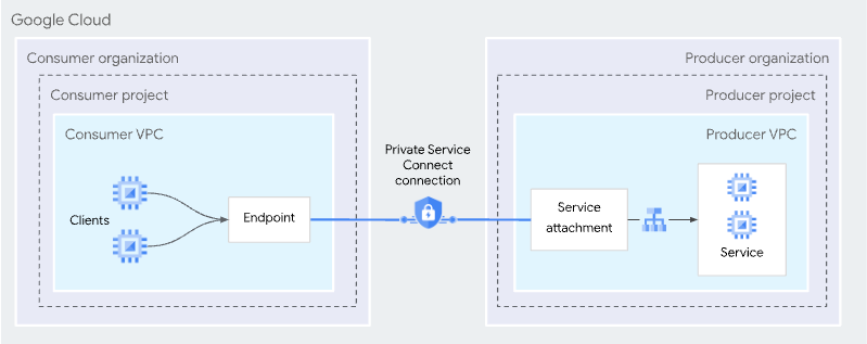 Overview of Private Service Connect - Zoomed