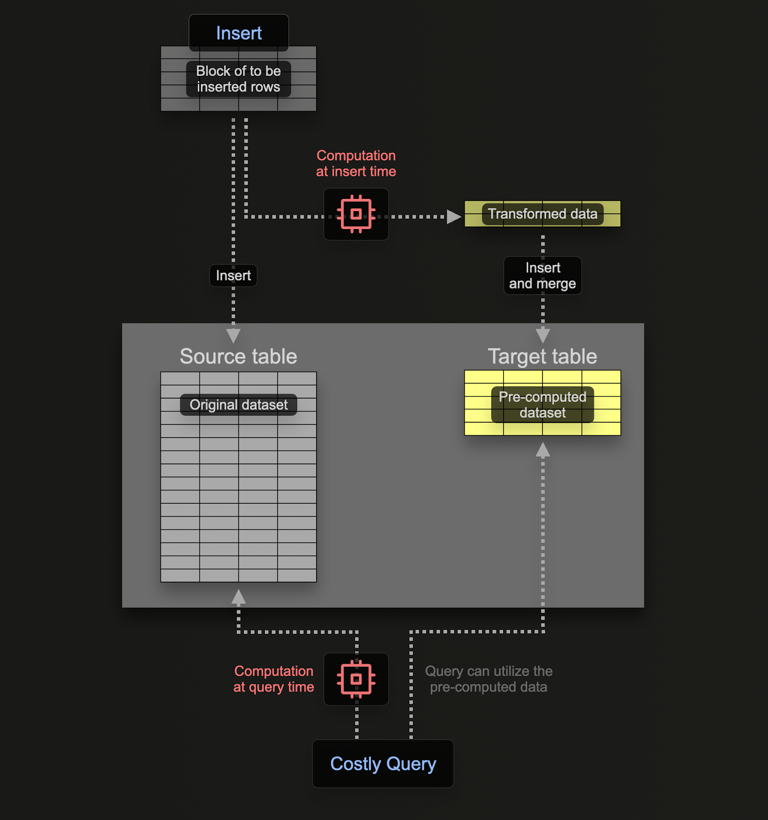 Materialized view diagram - Zoomed